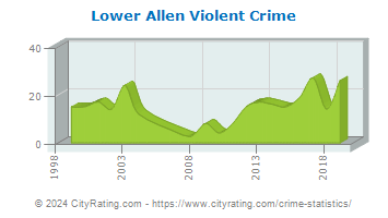 Lower Allen Township Violent Crime