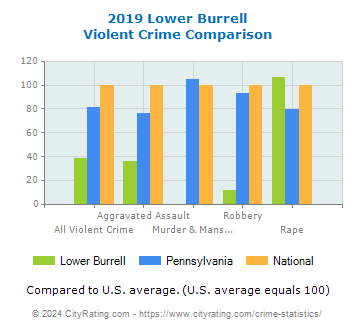 Lower Burrell Violent Crime vs. State and National Comparison
