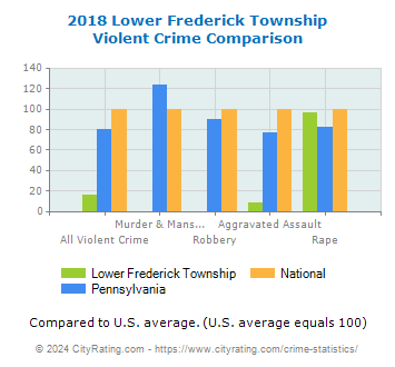 Lower Frederick Township Violent Crime vs. State and National Comparison