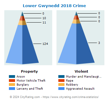 Lower Gwynedd Township Crime 2018