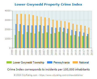 Lower Gwynedd Township Property Crime vs. State and National Per Capita