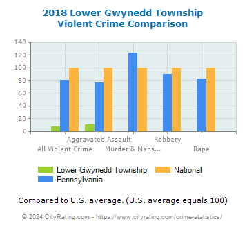 Lower Gwynedd Township Violent Crime vs. State and National Comparison