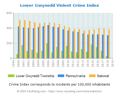 Lower Gwynedd Township Violent Crime vs. State and National Per Capita