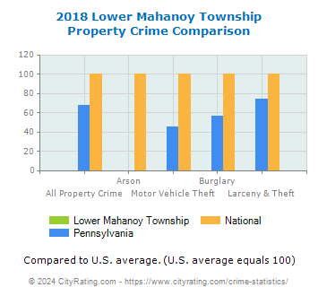 Lower Mahanoy Township Property Crime vs. State and National Comparison