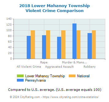 Lower Mahanoy Township Violent Crime vs. State and National Comparison