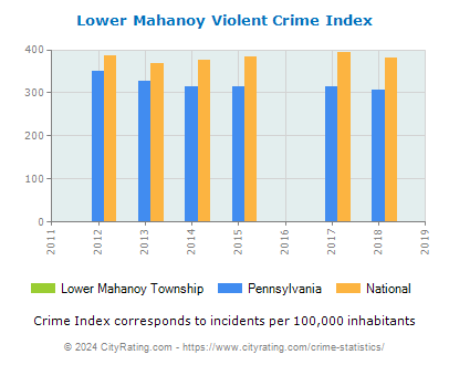 Lower Mahanoy Township Violent Crime vs. State and National Per Capita