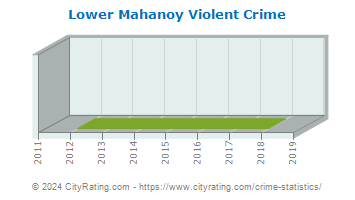 Lower Mahanoy Township Violent Crime