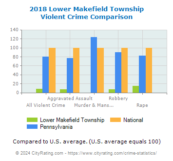 Lower Makefield Township Violent Crime vs. State and National Comparison