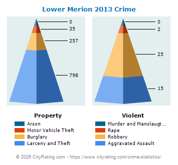 Lower Merion Township Crime 2013