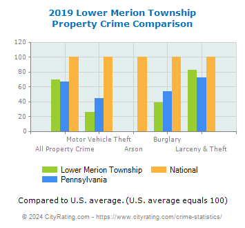 Lower Merion Township Property Crime vs. State and National Comparison