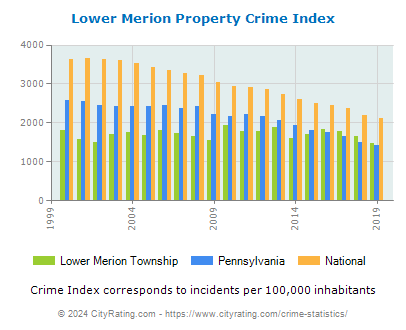 Lower Merion Township Property Crime vs. State and National Per Capita