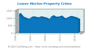 Lower Merion Township Property Crime