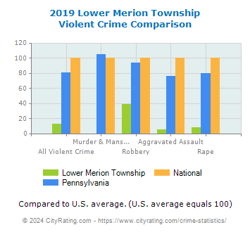 Lower Merion Township Violent Crime vs. State and National Comparison