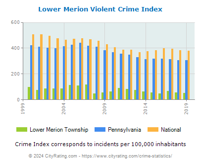 Lower Merion Township Violent Crime vs. State and National Per Capita