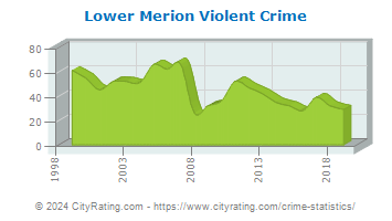 Lower Merion Township Violent Crime