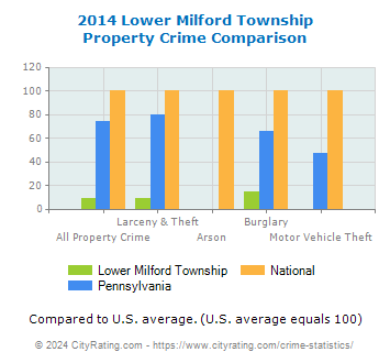 Lower Milford Township Property Crime vs. State and National Comparison