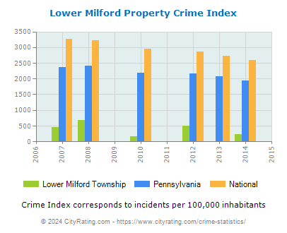 Lower Milford Township Property Crime vs. State and National Per Capita