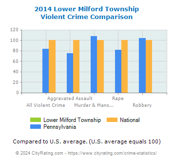 Lower Milford Township Violent Crime vs. State and National Comparison