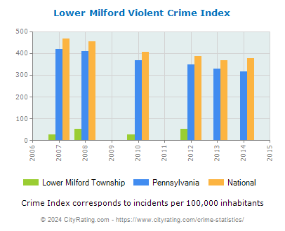 Lower Milford Township Violent Crime vs. State and National Per Capita