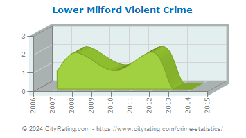 Lower Milford Township Violent Crime