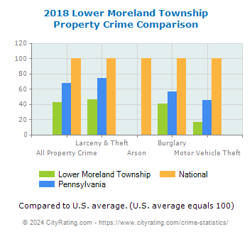 Lower Moreland Township Property Crime vs. State and National Comparison