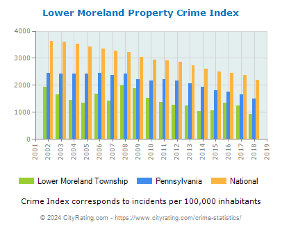 Lower Moreland Township Property Crime vs. State and National Per Capita