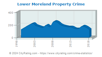 Lower Moreland Township Property Crime