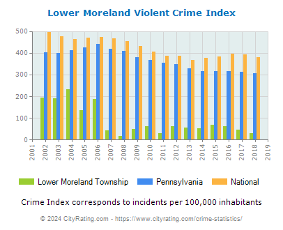 Lower Moreland Township Violent Crime vs. State and National Per Capita