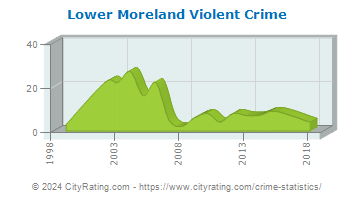 Lower Moreland Township Violent Crime