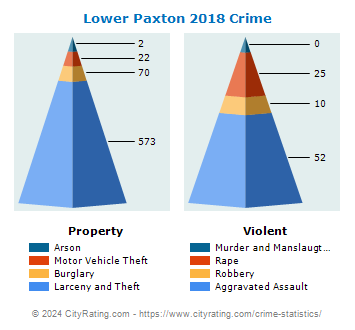 Lower Paxton Township Crime 2018