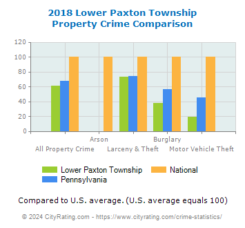 Lower Paxton Township Property Crime vs. State and National Comparison
