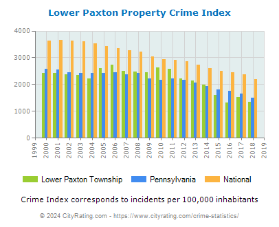Lower Paxton Township Property Crime vs. State and National Per Capita