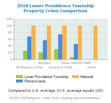Lower Providence Township Property Crime vs. State and National Comparison