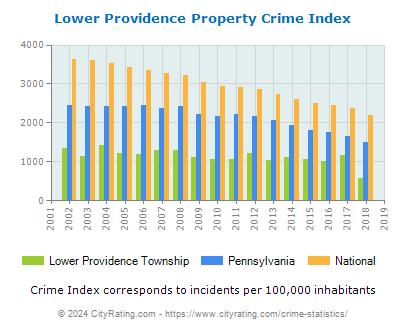 Lower Providence Township Property Crime vs. State and National Per Capita