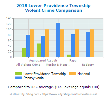 Lower Providence Township Violent Crime vs. State and National Comparison