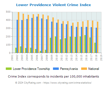 Lower Providence Township Violent Crime vs. State and National Per Capita