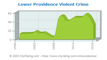 Lower Providence Township Violent Crime