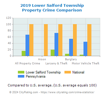 Lower Salford Township Property Crime vs. State and National Comparison