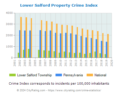 Lower Salford Township Property Crime vs. State and National Per Capita