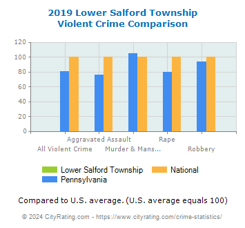Lower Salford Township Violent Crime vs. State and National Comparison