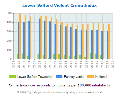 Lower Salford Township Violent Crime vs. State and National Per Capita