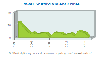 Lower Salford Township Violent Crime