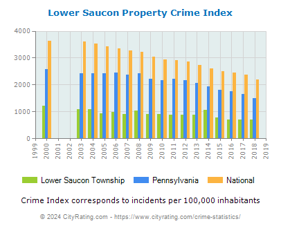 Lower Saucon Township Property Crime vs. State and National Per Capita