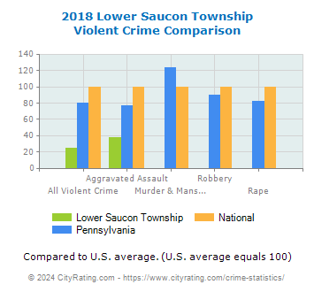 Lower Saucon Township Violent Crime vs. State and National Comparison