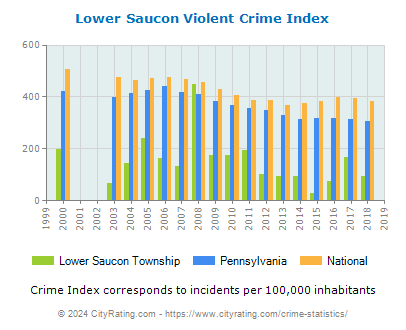 Lower Saucon Township Violent Crime vs. State and National Per Capita