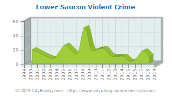 Lower Saucon Township Violent Crime