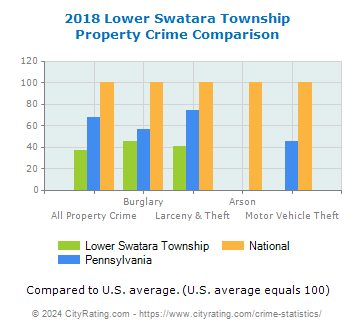 Lower Swatara Township Property Crime vs. State and National Comparison