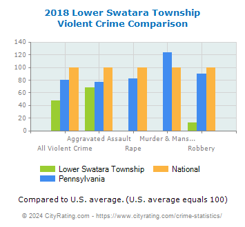 Lower Swatara Township Violent Crime vs. State and National Comparison