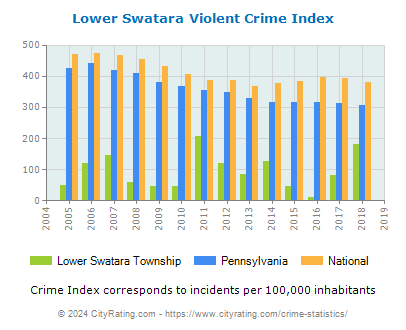 Lower Swatara Township Violent Crime vs. State and National Per Capita