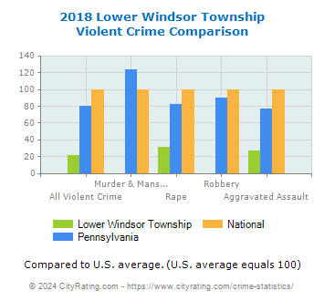 Lower Windsor Township Violent Crime vs. State and National Comparison